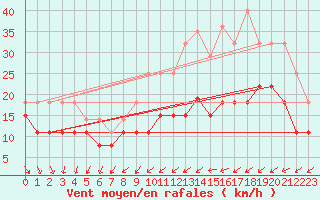 Courbe de la force du vent pour Cognac (16)