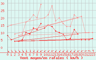 Courbe de la force du vent pour Cambrai / Epinoy (62)
