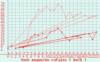 Courbe de la force du vent pour Bourg-Saint-Maurice (73)