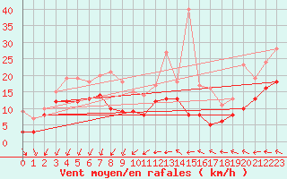 Courbe de la force du vent pour Istres (13)