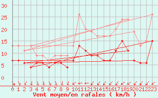 Courbe de la force du vent pour Tours (37)