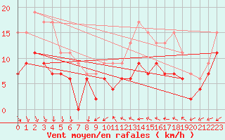 Courbe de la force du vent pour Villacoublay (78)