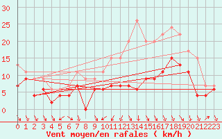 Courbe de la force du vent pour Dijon / Longvic (21)