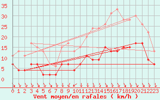 Courbe de la force du vent pour Blois (41)