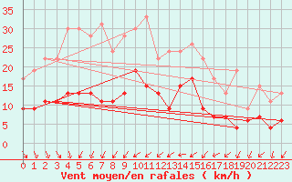 Courbe de la force du vent pour Tours (37)