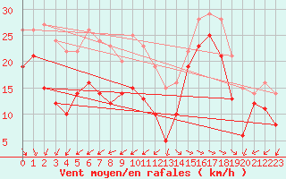 Courbe de la force du vent pour Ile de R - Saint-Clment-des-Baleines (17)