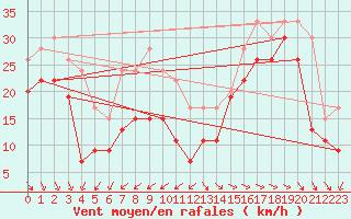 Courbe de la force du vent pour Ile de R - Saint-Clment-des-Baleines (17)