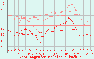 Courbe de la force du vent pour Alistro (2B)