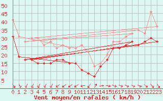 Courbe de la force du vent pour Ile de R - Saint-Clment-des-Baleines (17)