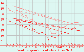 Courbe de la force du vent pour Cap de la Hague (50)