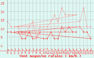 Courbe de la force du vent pour Tours (37)