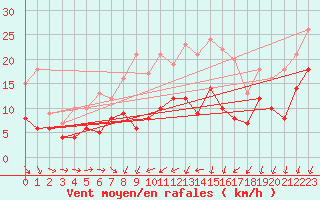 Courbe de la force du vent pour Reims-Prunay (51)