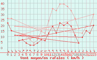 Courbe de la force du vent pour Alistro (2B)