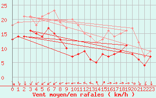 Courbe de la force du vent pour Le Talut - Belle-Ile (56)