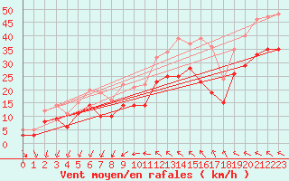 Courbe de la force du vent pour Montpellier (34)