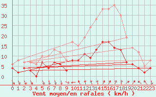Courbe de la force du vent pour Nmes - Courbessac (30)
