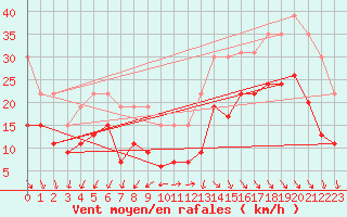 Courbe de la force du vent pour La Rochelle - Le Bout Blanc (17)