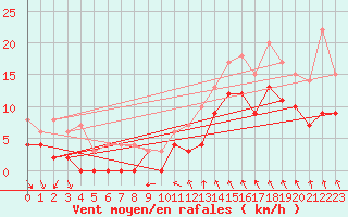 Courbe de la force du vent pour Angers-Marc (49)
