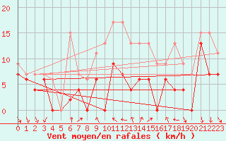 Courbe de la force du vent pour Nyon-Changins (Sw)