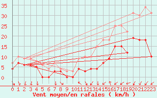 Courbe de la force du vent pour Reims-Prunay (51)