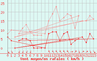Courbe de la force du vent pour Maniccia - Nivose (2B)