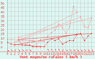 Courbe de la force du vent pour Saint-tienne-Valle-Franaise (48)