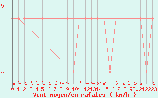 Courbe de la force du vent pour Kemijarvi Airport