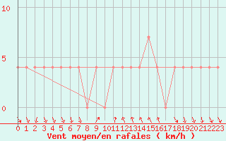 Courbe de la force du vent pour Poertschach