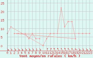 Courbe de la force du vent pour Achenkirch