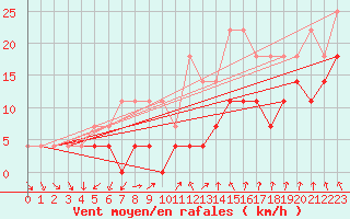 Courbe de la force du vent pour Boboc