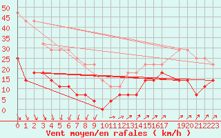 Courbe de la force du vent pour Naven