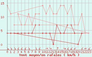 Courbe de la force du vent pour Arcen Aws