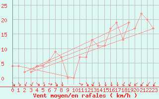 Courbe de la force du vent pour Capo Caccia