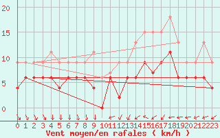 Courbe de la force du vent pour Chartres (28)