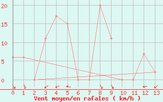 Courbe de la force du vent pour Mertouek