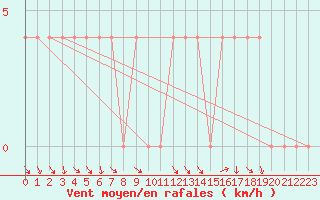 Courbe de la force du vent pour Spittal Drau