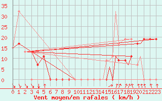 Courbe de la force du vent pour Dillingham, Dillingham Airport