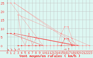 Courbe de la force du vent pour Salla Naruska