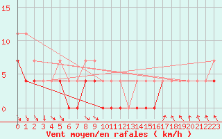 Courbe de la force du vent pour Norsjoe