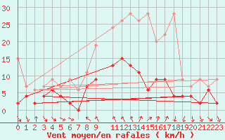 Courbe de la force du vent pour Comprovasco