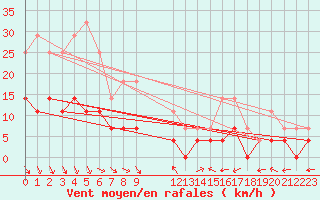 Courbe de la force du vent pour Foellinge