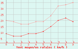 Courbe de la force du vent pour Warcop Range