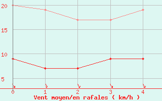 Courbe de la force du vent pour Warcop Range