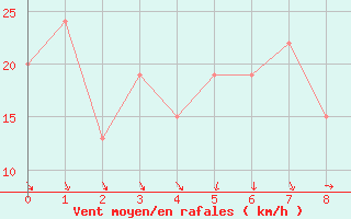 Courbe de la force du vent pour Barkly East