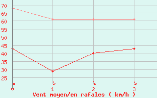 Courbe de la force du vent pour Jan Mayen