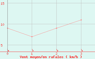 Courbe de la force du vent pour Umm Said