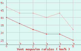 Courbe de la force du vent pour Kittila Laukukero