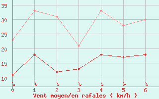 Courbe de la force du vent pour Ectot-ls-Baons (76)