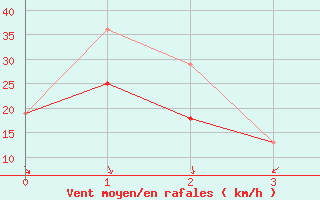 Courbe de la force du vent pour Bratts Lake, Sask.