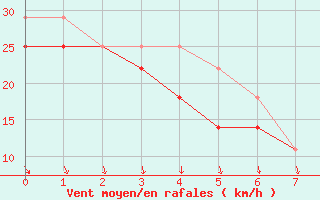 Courbe de la force du vent pour Helsinki Majakka